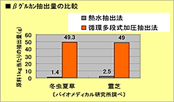 ③ 最大35倍の有効成分を抽出